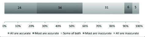 Accuracy Of Plain Language Descriptions For Patient Reported Outcomes