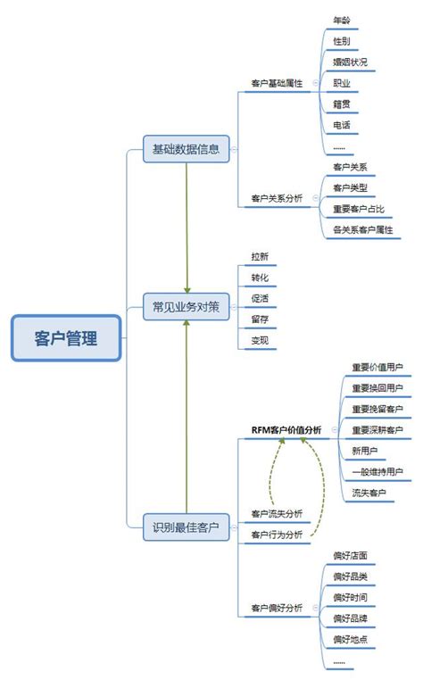 如何通過數據分析，精細化客戶管理？ 每日頭條