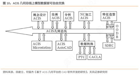 想请教下各位acis几何总线上模型数据皆可自由交换具体情况行行查行业研究数据库