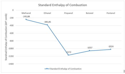 Heat Of Combustion Graph