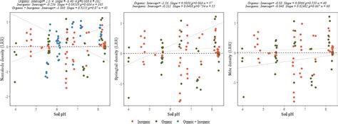 Effect Of Different Types Of N Fertilization In Soils With Different Ph