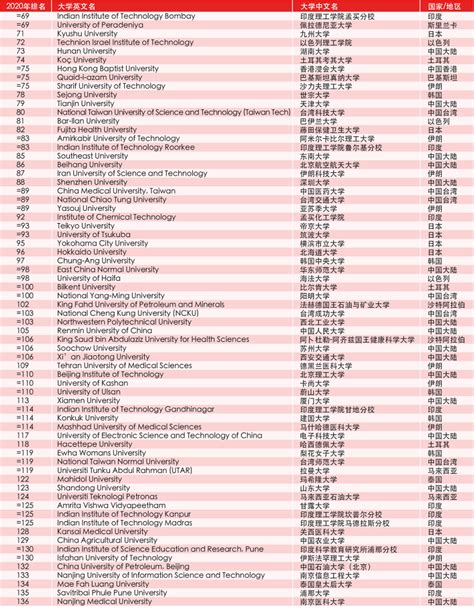 2020泰晤士亚洲大学排名出炉：清华北大位居前两名！中国聚合物网科教新闻