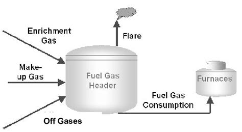 Gas Fuel System