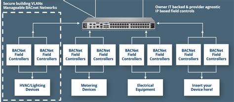 The BAS architecture of the future | Nexus Labs