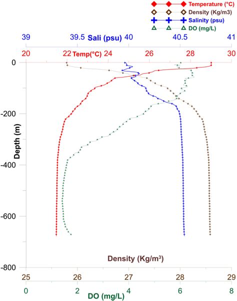 Vertical Profile Of Temperature Salinity Do And Density At The