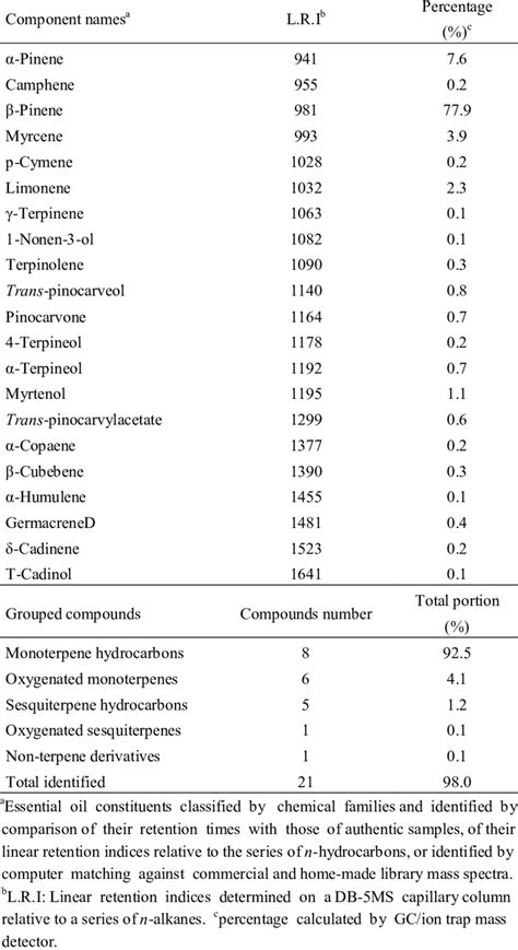 Chemical Composition Of The Eo Of D Virgatus Analyzed By Gc Ms