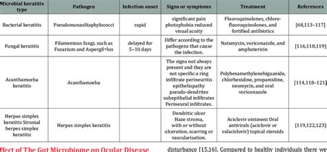 Clinical Features Of Keratitis Types Download Scientific Diagram