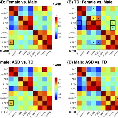 Correlation Matrices And Significant Between Group Differences For All