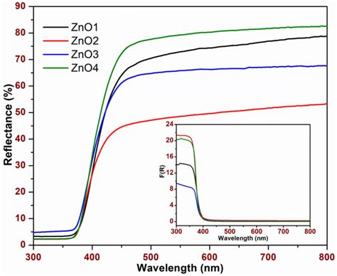 Diffuse Reflectance Spectra Of The Zno Nanoparticles Inset Shows The