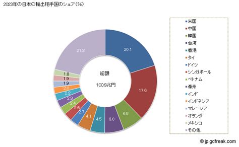 グラフで見る 輸出額（全品目合計） 輸出相手国の構成 年ベース 【出所】財務省 貿易統計