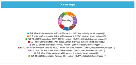 Mirai DDoS Botnet: Source Code & Binary Analysis | Simon Roses Femerling – Blog