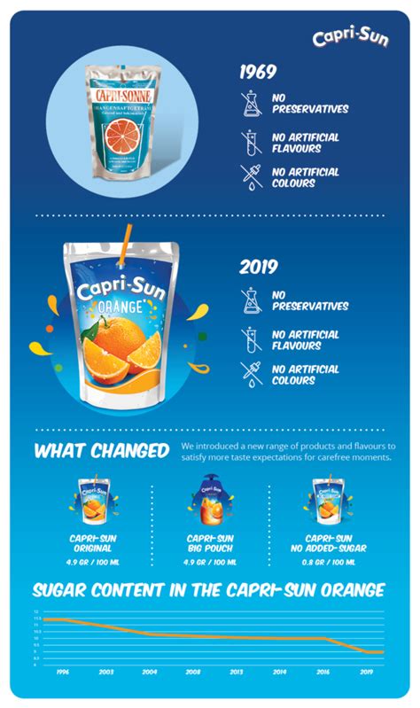 Overview Of The Capri Sun Sugar Reduction Journey Capri Sun Group