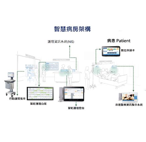 智慧病房系統 智慧病房系統教學版 護理資訊系統nis 行動護理推車 智能護理白版 智能護理控台 數位床頭卡 床