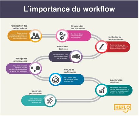 Rationalisation Du Workflow Apprenez Optimiser Les Processus En