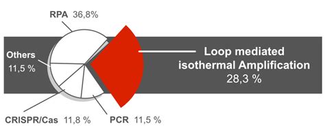 Loop Mediated Isothermal Amplification And Lateral Flow