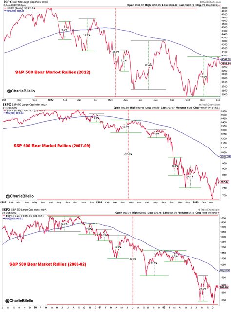 Charlie Bilello On Twitter Comparing The S P Rallies In To