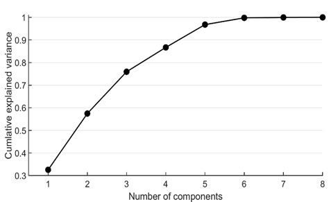 Cumulative Explained Variance Ratio With Respect To Number Of