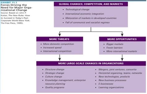 Chapter 11 Innovation And Change Flashcards Quizlet