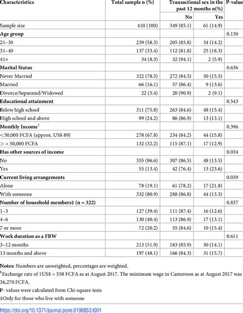 Socio Demographic Characteristics By Transactional Sex Download Table