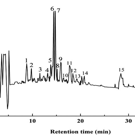 Rp Hplc Elution Profile Of P 4 Fraction From Dionex C18 Column Flow