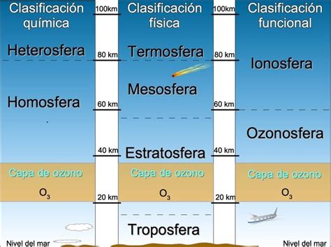 Las Capas De La Atm Sfera Cu Les Son Y Sus Caracter Sticas Diferenciador