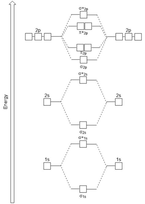 Atomic Orbital Diagrams