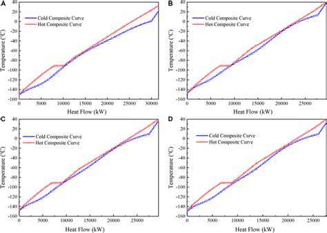 Temperature Heat Flow Diagram Of The Hot And Cold Composite Curves Download Scientific Diagram