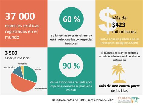 Especies Invasoras Un Factor Importante En La Pérdida De Biodiversidad Mundial Caribaea