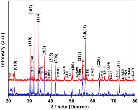 Xrd Patterns Of The Bafe 12 O 19 Powders Calcined At 1200 1c A And Download Scientific