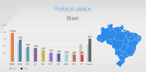 Pmdb é O Partido Com Maior Número De Prefeitos No Brasil Confira A