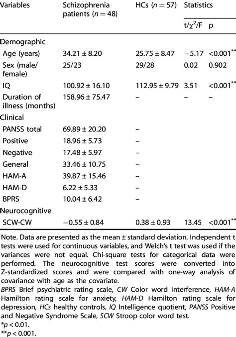 Demographic Clinical And Cognitive Characteristics Of All Subjects