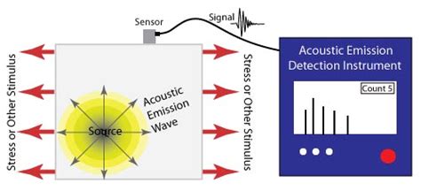 Nondestructive Evaluation Techniques Acoustic Emission Testing