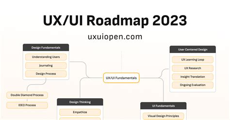 The Self Taught Ui Ux Designer Roadmap In Bootcamp Off