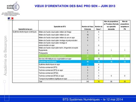 Ppt Bts Systemes Numeriques Lyc E Jules Haag Besan On Laccueil Des