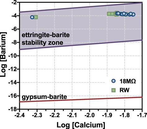 Supernatant chemistry within the context of barite, gypsum, and... | Download Scientific Diagram