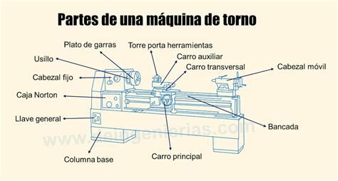 Diagrama Eléctrico De Un Torno Convencional Partes De Una M