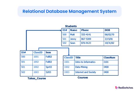 5 Key Concepts Of RDBMS Major Differences From DBMS