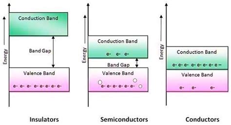 Energy Band Diagram Semiconductor Physics Band Physics