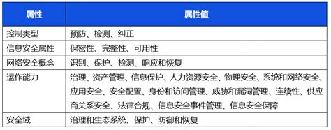 Iso 27002 2022 信息技术安全技术信息安全控制实用规则现已发布，主要变化是什么？ 知乎