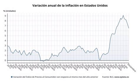 La Inflaci N De Ee Uu Se Modera Por Sexto Mes Consecutivo Y Cae Al