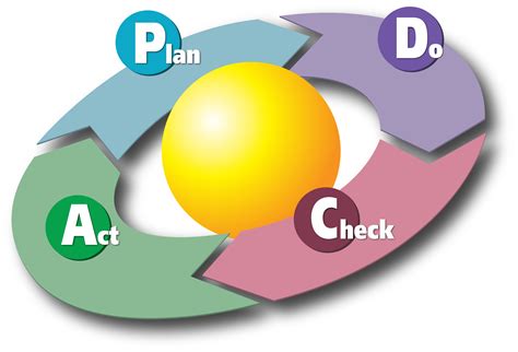 How Does Pdca Define Culture