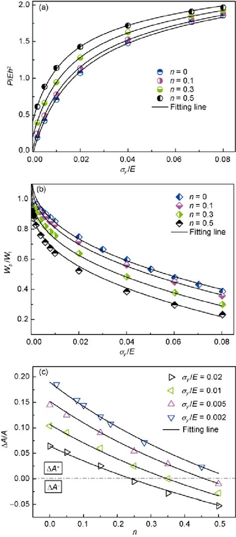 Color Online Relationships Between Dimensionless Functions And