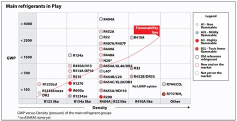 Refrigerant Types Chart