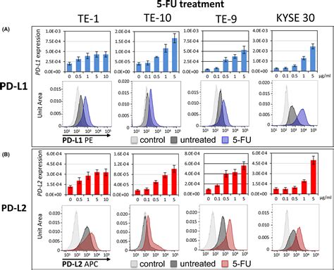 Pdl And Pdl Expression Status In Relation To Chemotherapy In