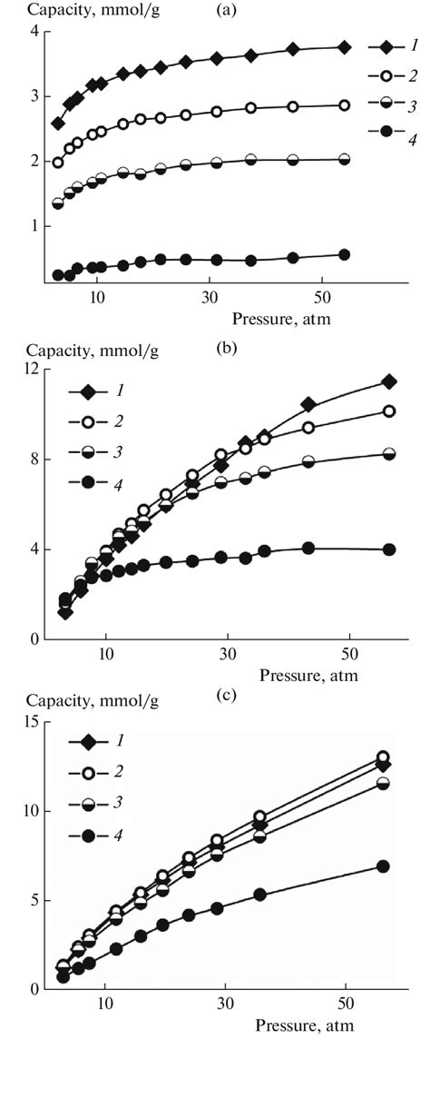 Adsorption Isotherms For A Mixture Containing 80 Co 2 In Pores With