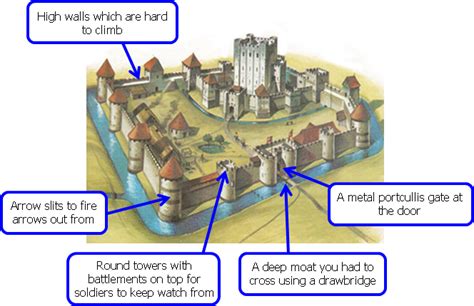 Castles Medieval Europe