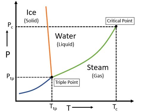 Unary Phase Diagrams From Material Properties Unary Problem