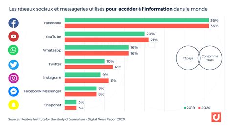 Twitter Les Derniers Chiffres Essentiels France Et Monde Pour 2020