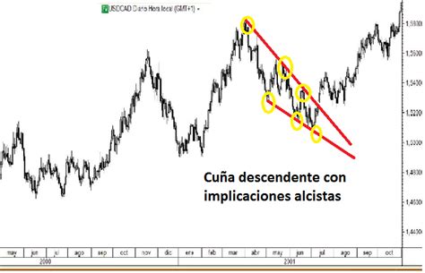 Qué es el chartismo VII Cuñas Formaciones de continuidad de