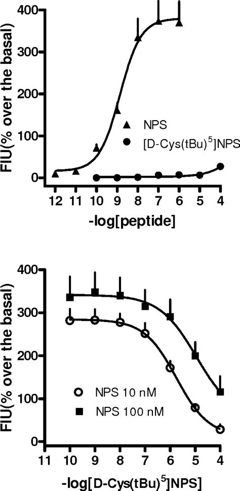 Figure From In Vitro And In Vivo Pharmacological Characterization Of